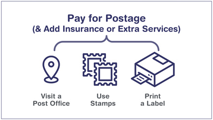 Pague el Franqueo y Añada Seguro o Servicios Adicionales: Visite una Oficina Postal, Use Estampillas o Imprima una Etiqueta.